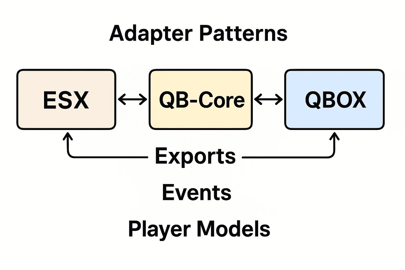 Adapter-Patterns: ESX, QBCore & QBOX (Exports, Events & APIs)