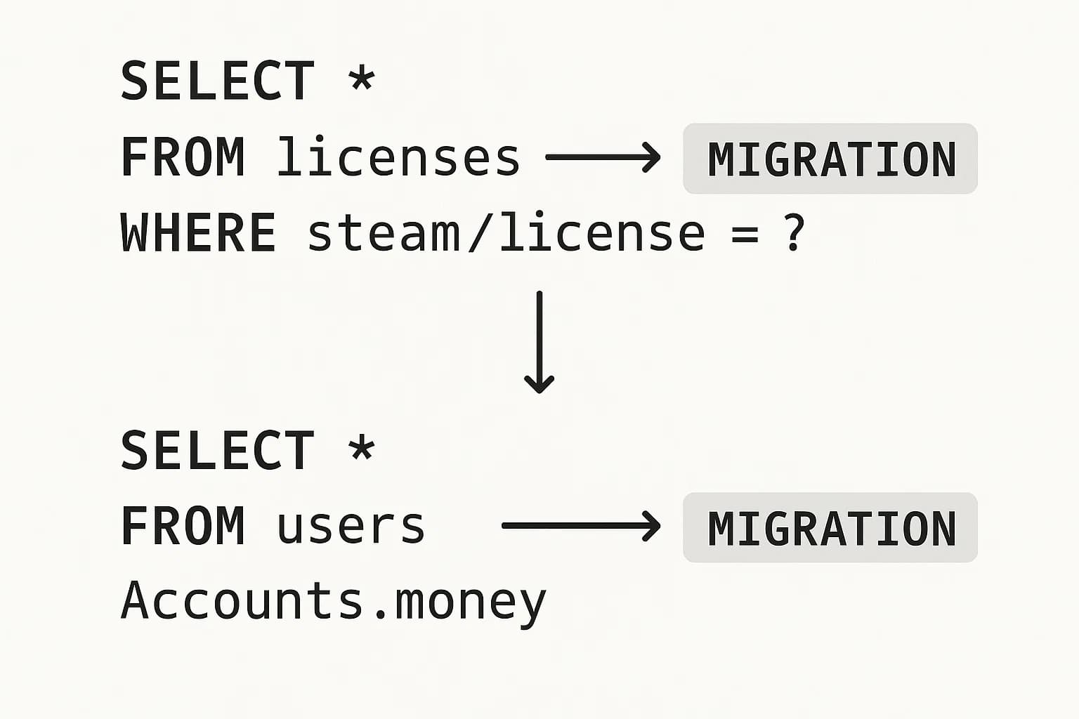 SQL & Identifiers Migration: steam/license to citizenid