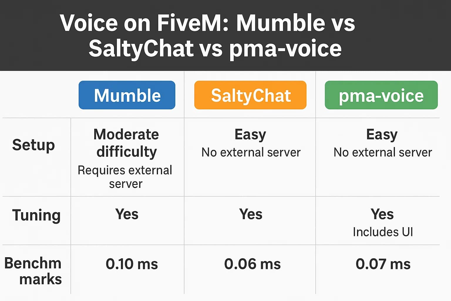 Voice in FiveM: Mumble, SaltyChat & pma-voice Guide